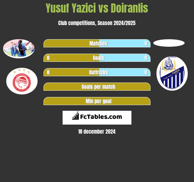 Yusuf Yazici vs Doiranlis h2h player stats