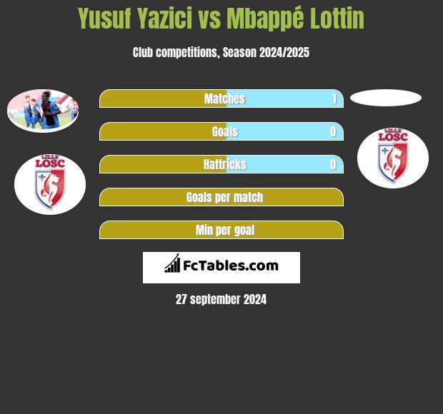 Yusuf Yazici vs Mbappé Lottin h2h player stats