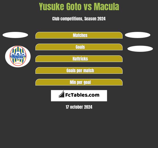 Yusuke Goto vs Macula h2h player stats