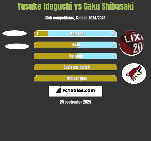 Yusuke Ideguchi vs Gaku Shibasaki h2h player stats