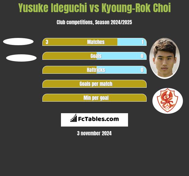 Yusuke Ideguchi vs Kyoung-Rok Choi h2h player stats