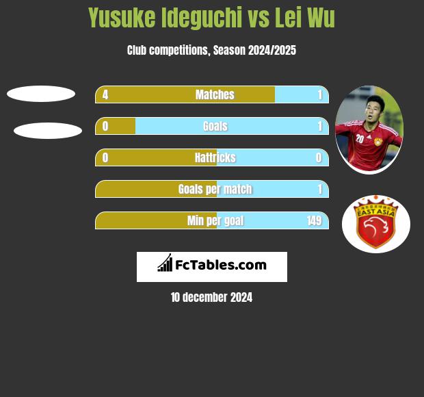 Yusuke Ideguchi vs Lei Wu h2h player stats