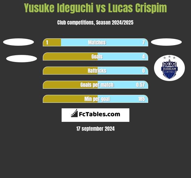 Yusuke Ideguchi vs Lucas Crispim h2h player stats