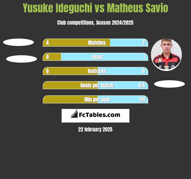 Yusuke Ideguchi vs Matheus Savio h2h player stats