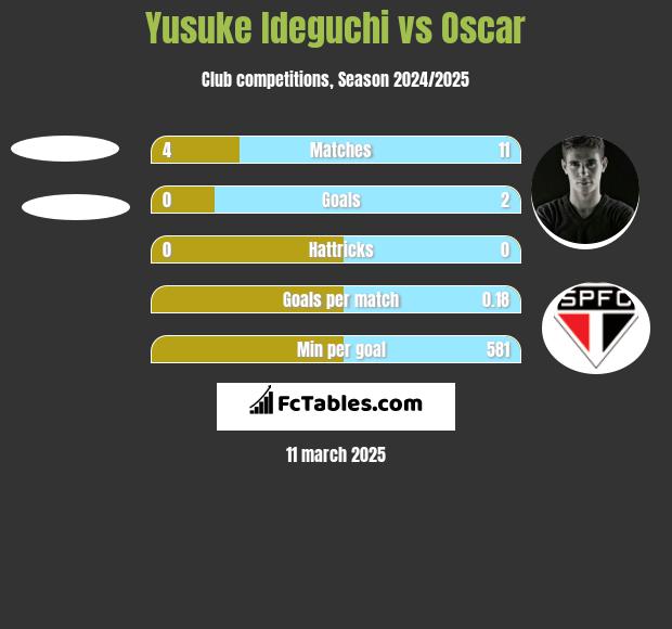 Yusuke Ideguchi vs Oscar h2h player stats