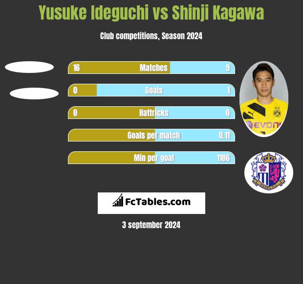 Yusuke Ideguchi vs Shinji Kagawa h2h player stats