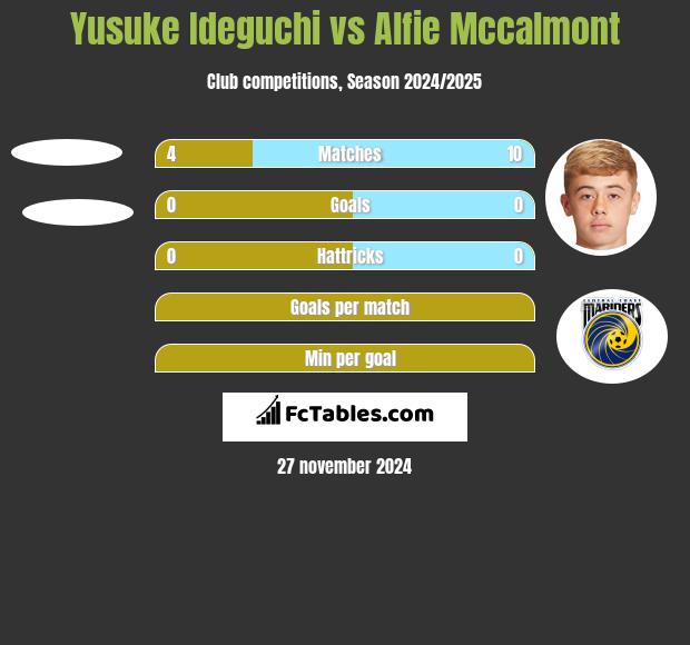 Yusuke Ideguchi vs Alfie Mccalmont h2h player stats