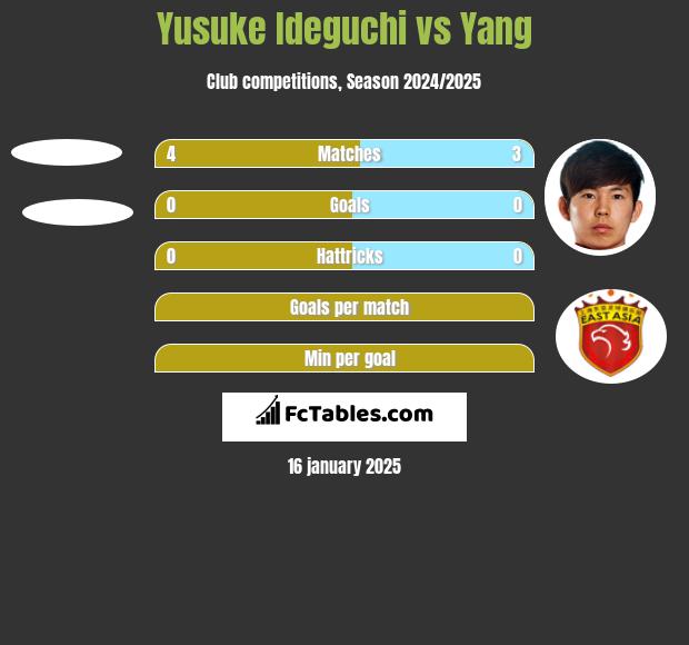 Yusuke Ideguchi vs Yang h2h player stats