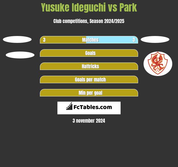 Yusuke Ideguchi vs Park h2h player stats