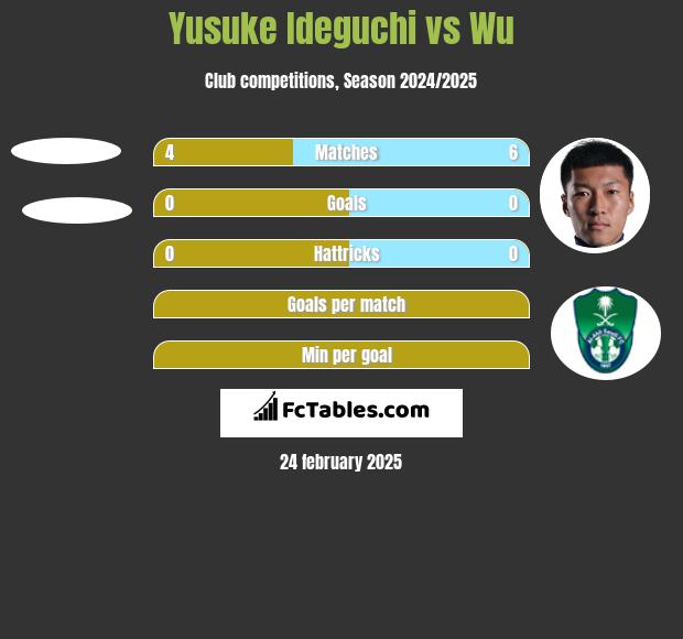 Yusuke Ideguchi vs Wu h2h player stats