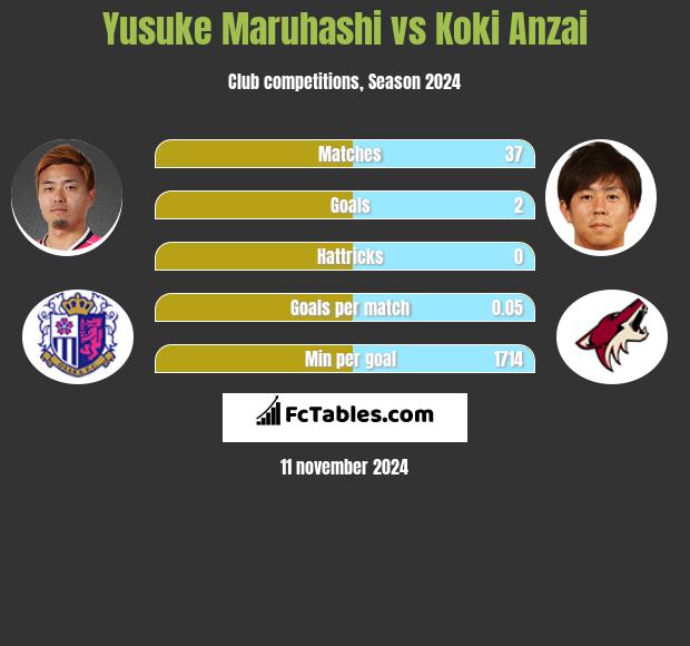 Yusuke Maruhashi vs Koki Anzai h2h player stats