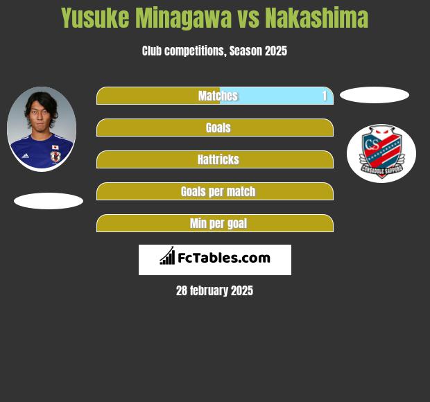 Yusuke Minagawa vs Nakashima h2h player stats