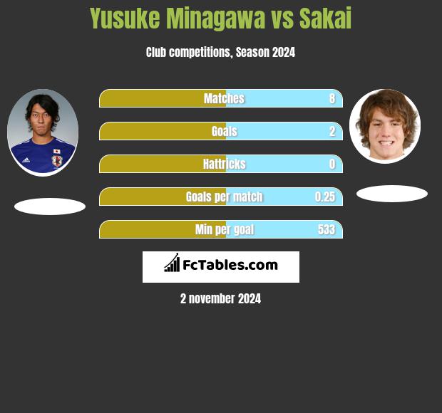 Yusuke Minagawa vs Sakai h2h player stats