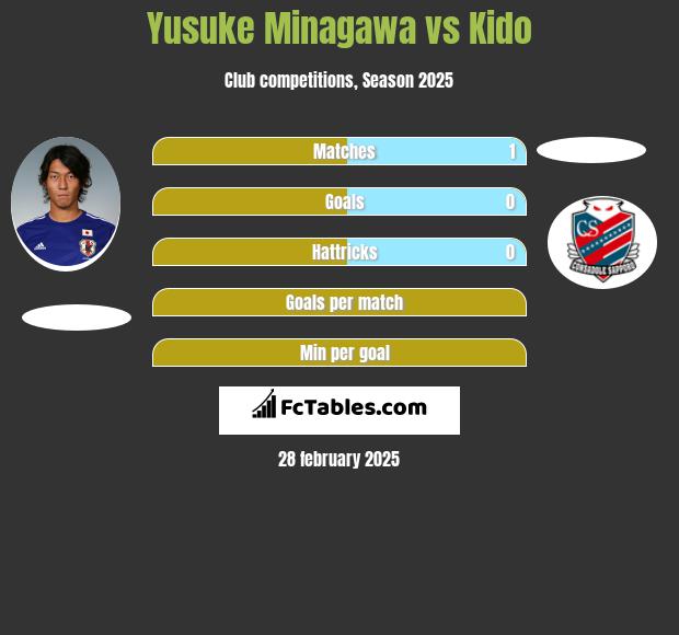 Yusuke Minagawa vs Kido h2h player stats