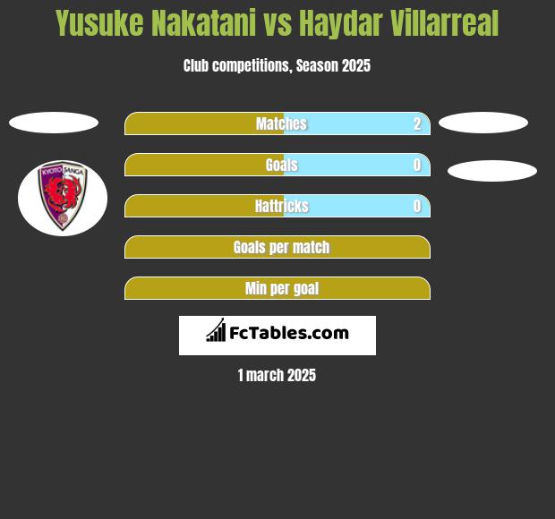 Yusuke Nakatani vs Haydar Villarreal h2h player stats