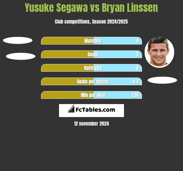 Yusuke Segawa vs Bryan Linssen h2h player stats