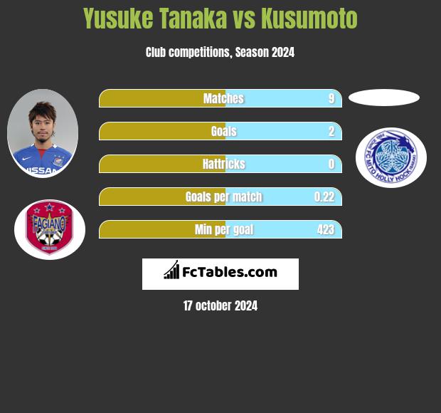 Yusuke Tanaka vs Kusumoto h2h player stats