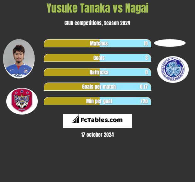 Yusuke Tanaka vs Nagai h2h player stats