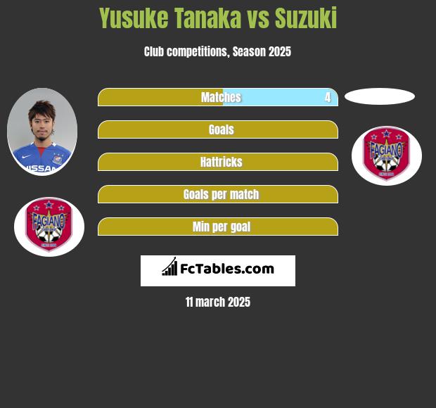 Yusuke Tanaka vs Suzuki h2h player stats