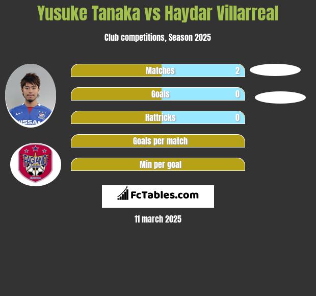 Yusuke Tanaka vs Haydar Villarreal h2h player stats