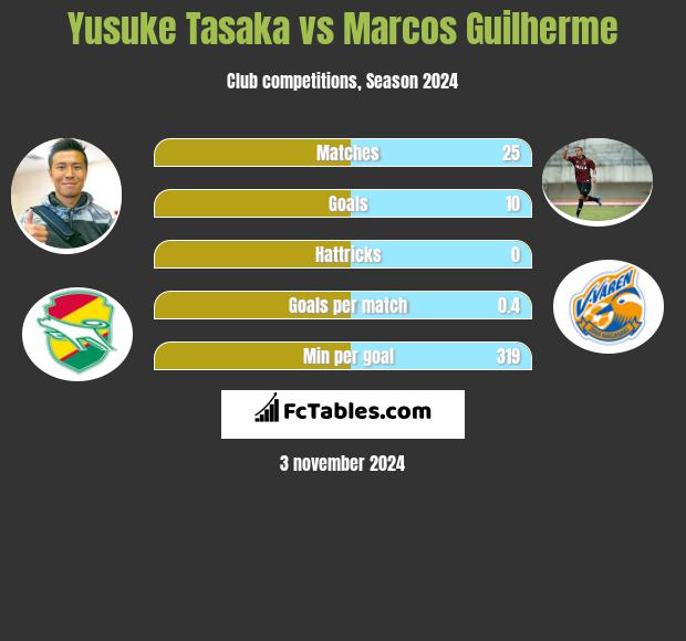 Yusuke Tasaka vs Marcos Guilherme h2h player stats