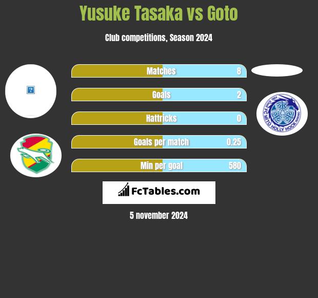 Yusuke Tasaka vs Goto h2h player stats