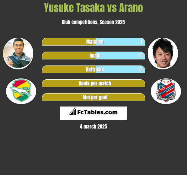 Yusuke Tasaka vs Arano h2h player stats