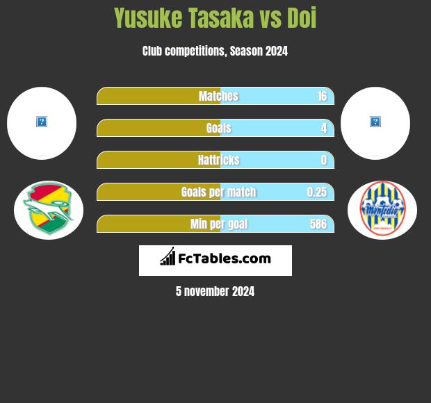 Yusuke Tasaka vs Doi h2h player stats