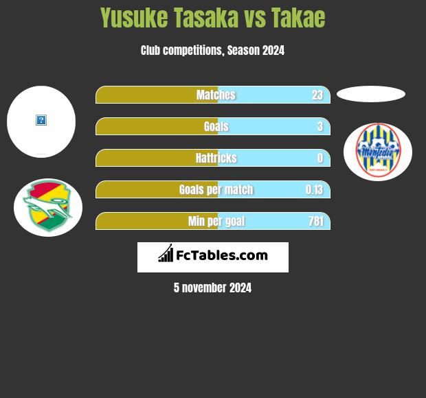 Yusuke Tasaka vs Takae h2h player stats