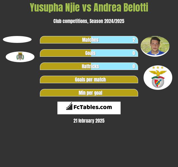 Yusupha Njie vs Andrea Belotti h2h player stats