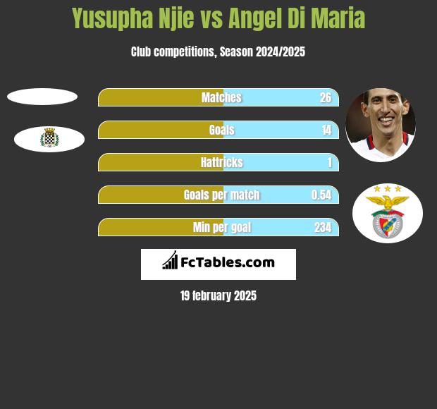 Yusupha Njie vs Angel Di Maria h2h player stats