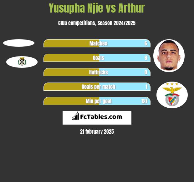 Yusupha Njie vs Arthur h2h player stats