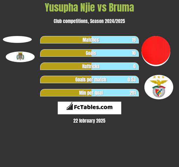 Yusupha Njie vs Bruma h2h player stats