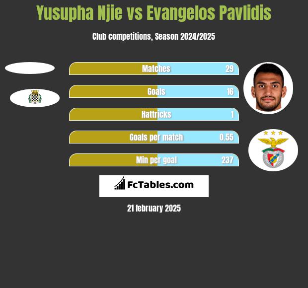 Yusupha Njie vs Evangelos Pavlidis h2h player stats