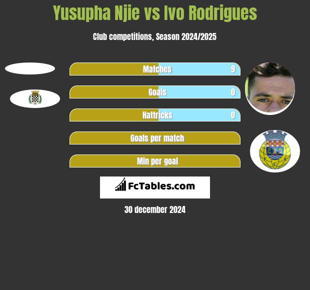 Yusupha Njie vs Ivo Rodrigues h2h player stats