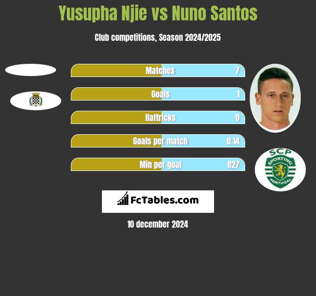 Yusupha Njie vs Nuno Santos h2h player stats