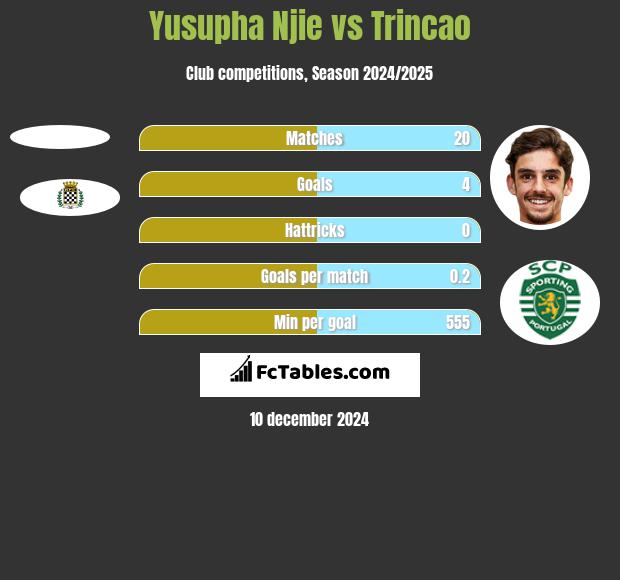 Yusupha Njie vs Trincao h2h player stats