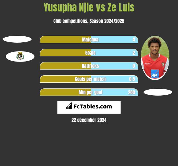 Yusupha Njie vs Ze Luis h2h player stats