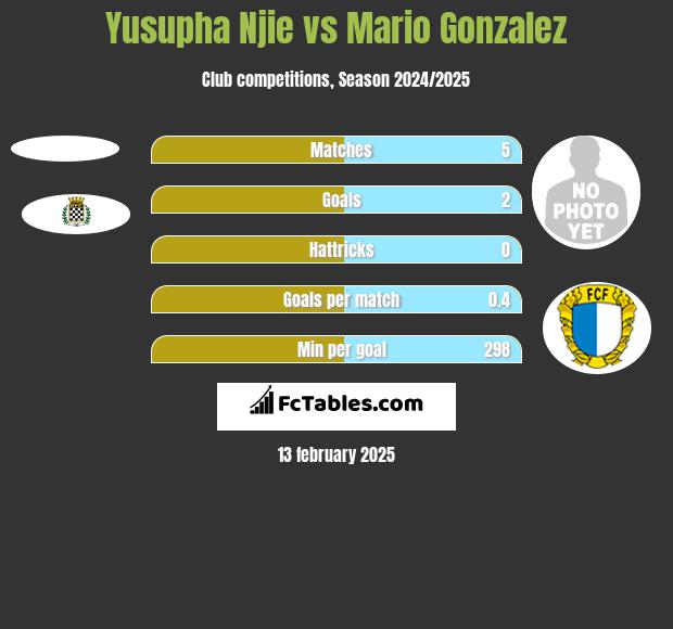 Yusupha Njie vs Mario Gonzalez h2h player stats