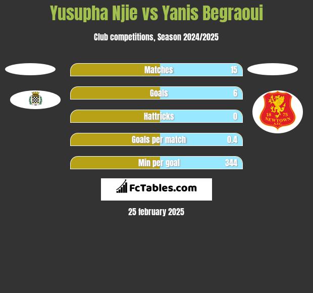 Yusupha Njie vs Yanis Begraoui h2h player stats