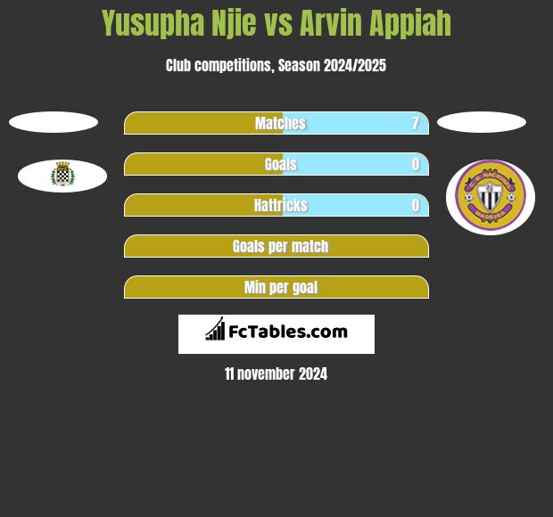 Yusupha Njie vs Arvin Appiah h2h player stats