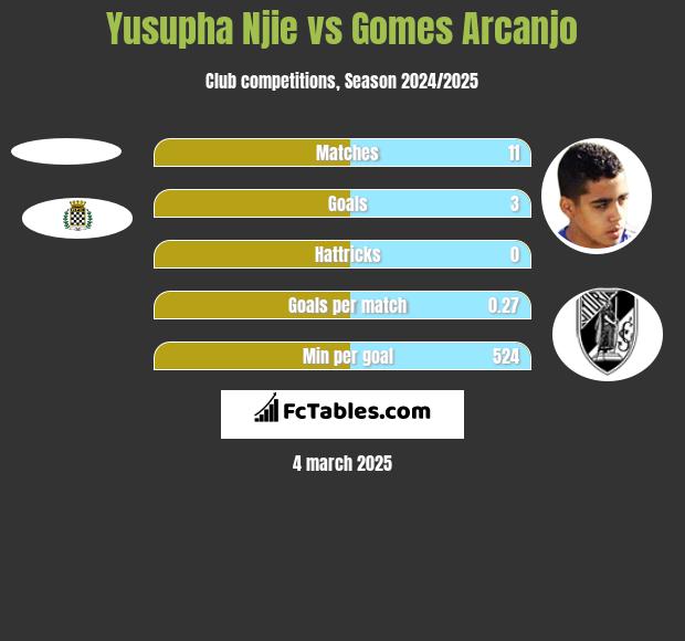 Yusupha Njie vs Gomes Arcanjo h2h player stats