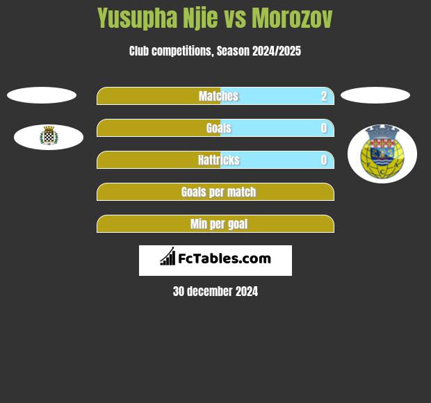 Yusupha Njie vs Morozov h2h player stats