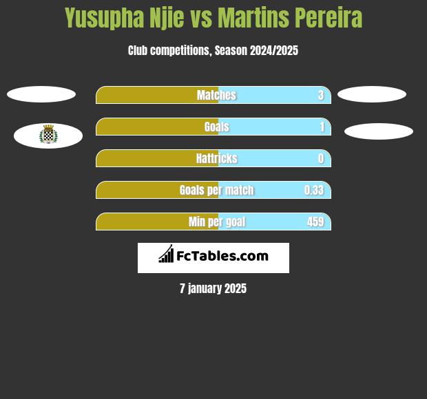 Yusupha Njie vs Martins Pereira h2h player stats