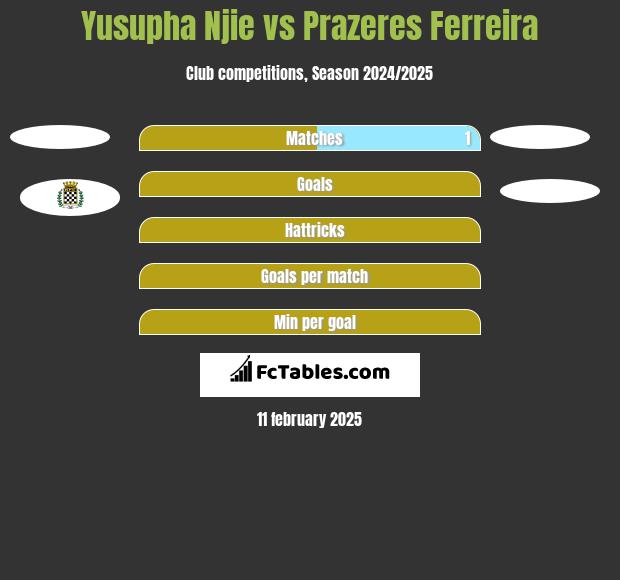 Yusupha Njie vs Prazeres Ferreira h2h player stats