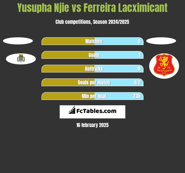 Yusupha Njie vs Ferreira Lacximicant h2h player stats