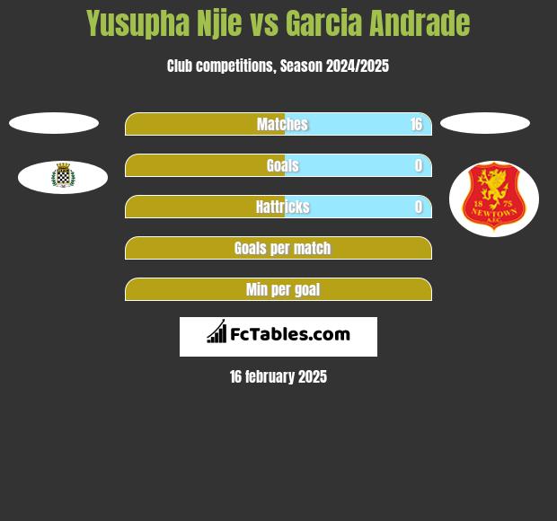 Yusupha Njie vs Garcia Andrade h2h player stats