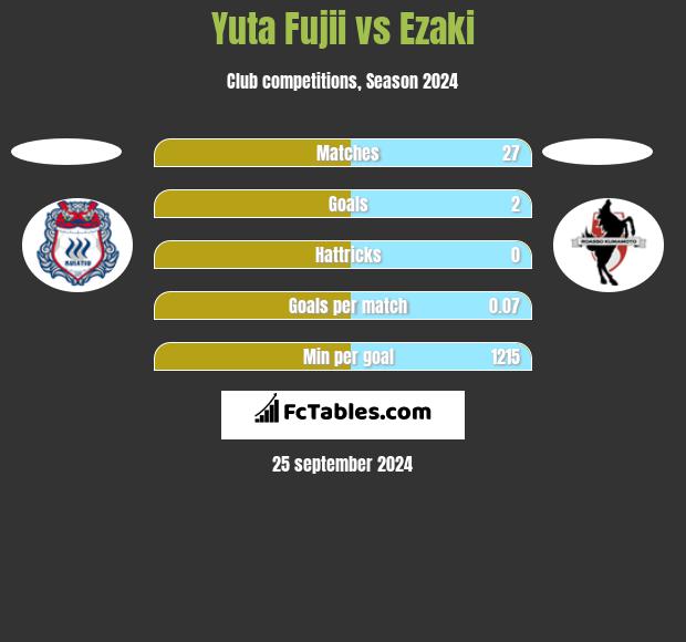 Yuta Fujii vs Ezaki h2h player stats