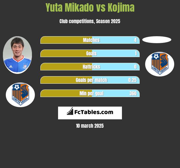 Yuta Mikado vs Kojima h2h player stats