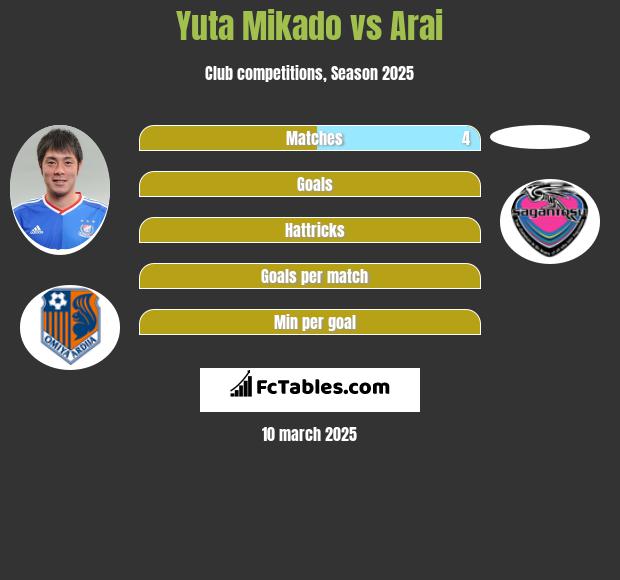 Yuta Mikado vs Arai h2h player stats